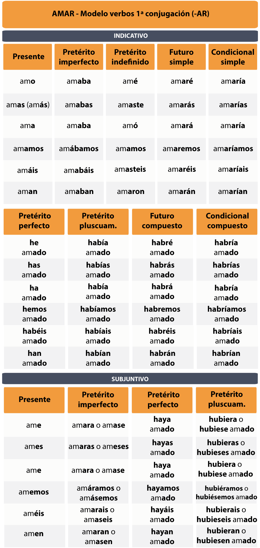 Spanish Verb Conjugation - All you should know - IL Spanish