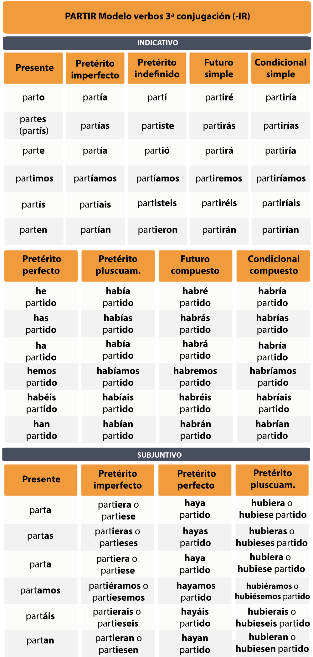 La Conjugación de los Verbos en Español - Todo lo que Debes Saber